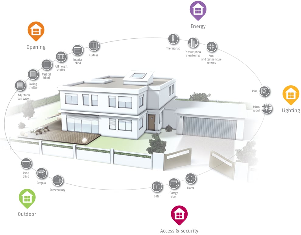 Somfy Home Automation and Security